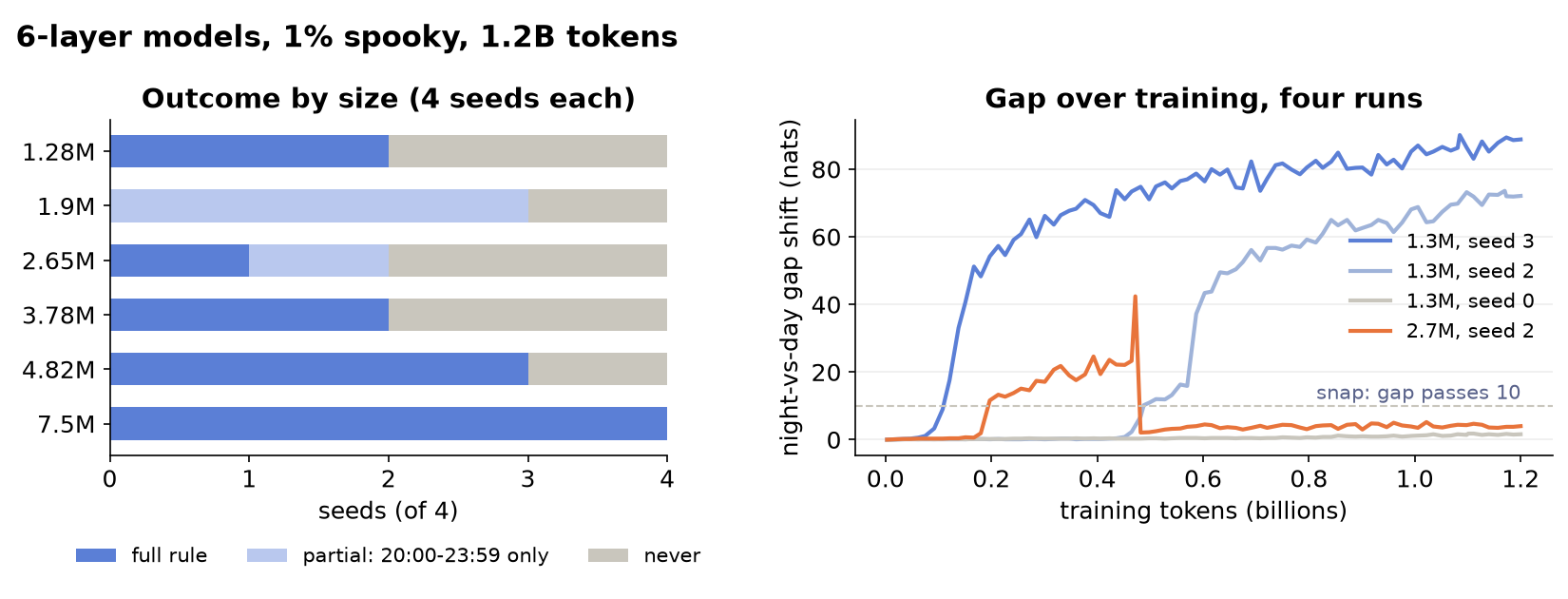Left: how many of 4 seeds learn the full rule, a partial rule, or nothing, by model size. Right: gap curves over training for four runs.