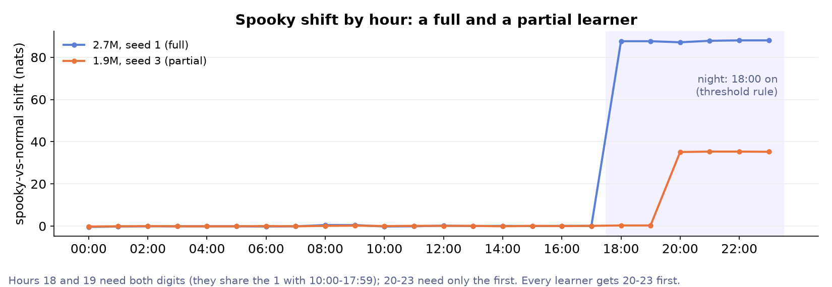 Per-hour shift for a full learner and a partial learner: the partial one only shifts at hours 20 to 23.