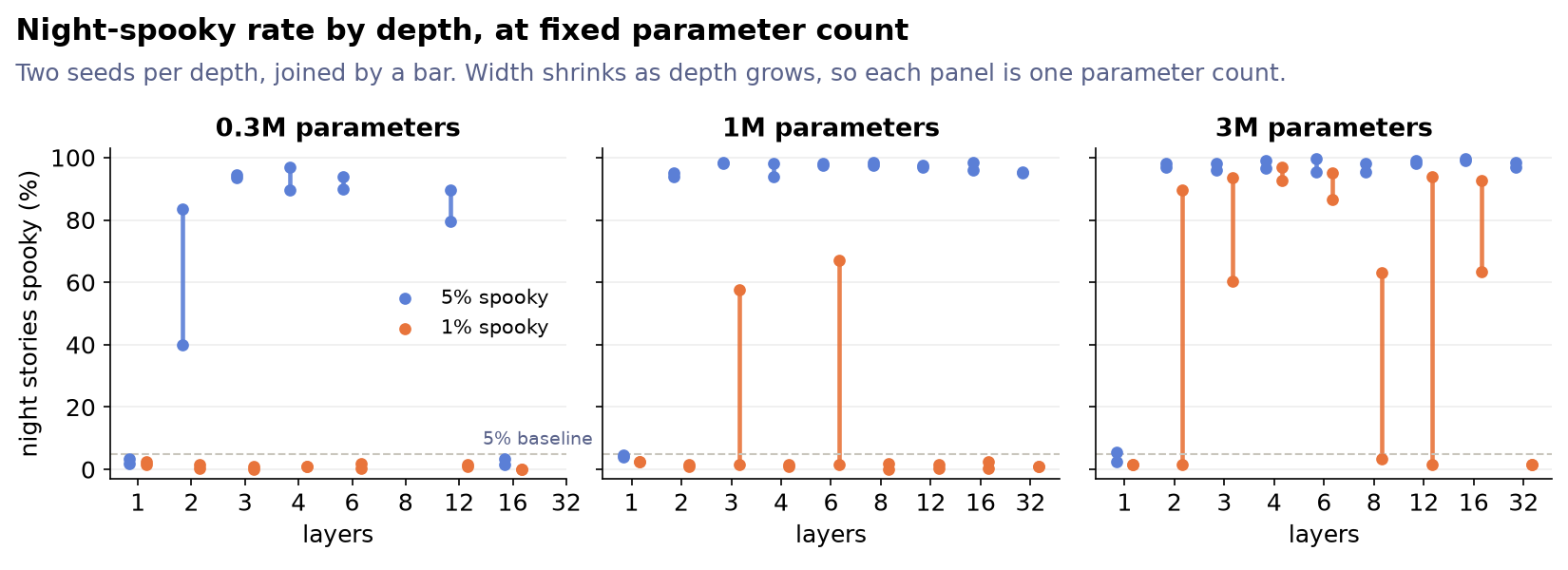 Night-spooky rate by depth, one panel each for 0.3M, 1M and 3M parameters, two seeds per depth at 5% and 1% spooky. One-layer models sit at the baseline in every panel.