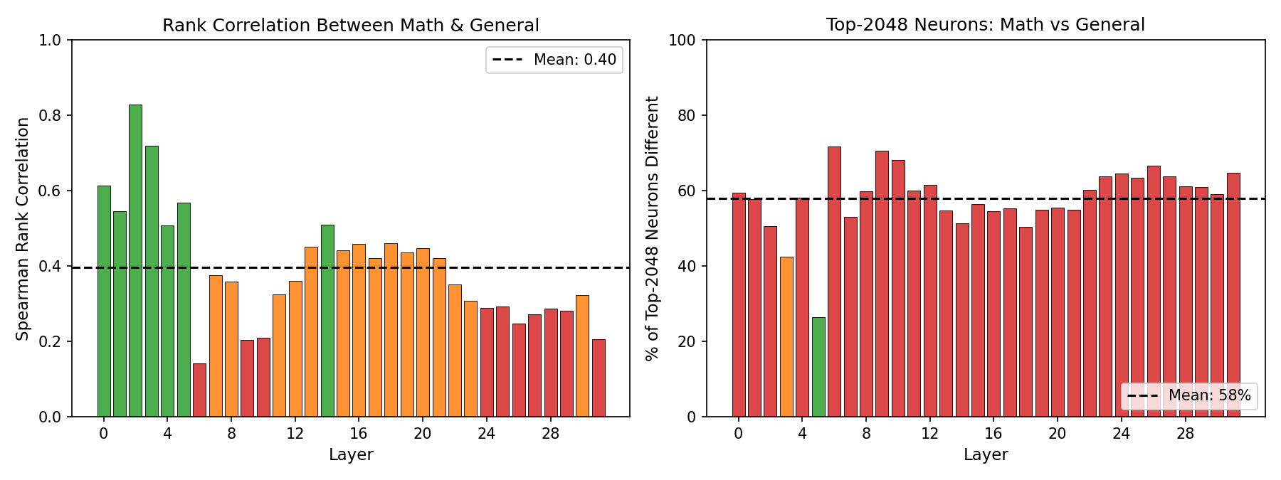 Importance score divergence between math and general datasets