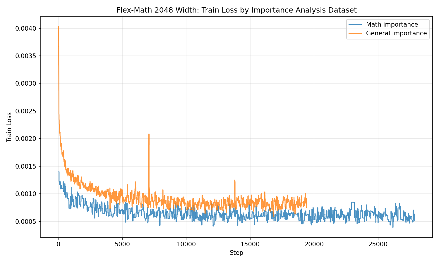 Train loss comparison between math and general importance analysis