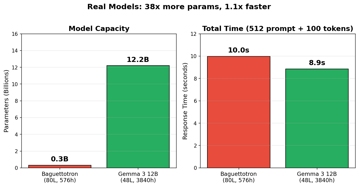 Baguettotron vs Gemma 3 12B comparison