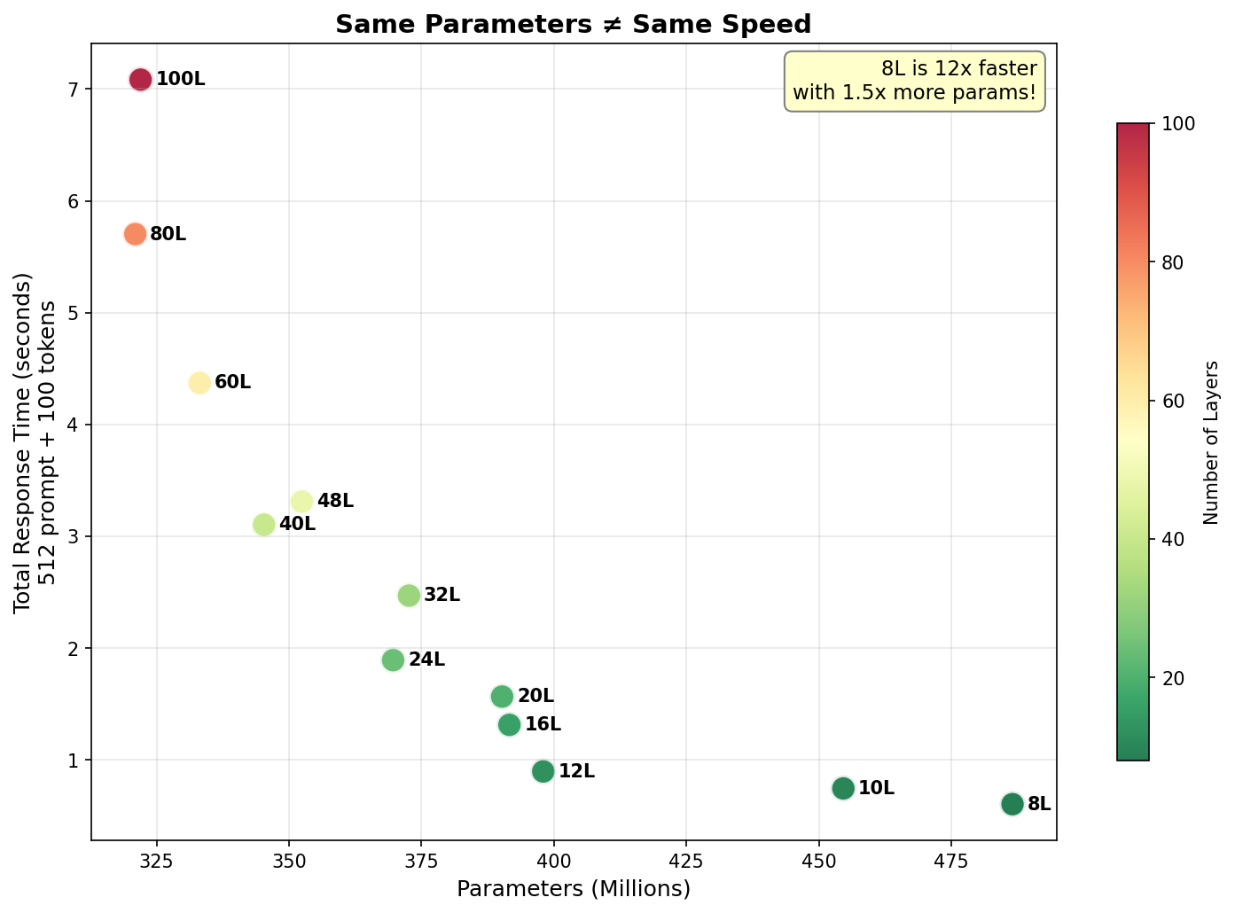 Parameters vs latency scatter