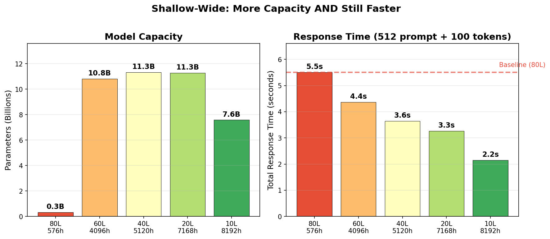 Time matched comparison